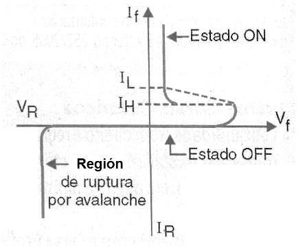   Figura 17 – Curva característica del SCR
