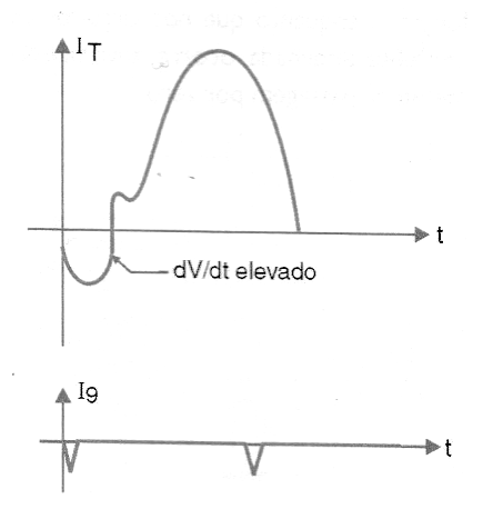 Figura 21 – Falla de conmutación 
