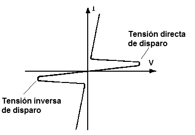    Figura 7 – Característica del SBS
