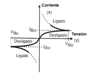 Figura 12 – Característica de DIAC
