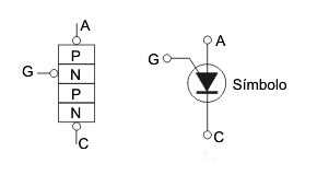 Figura 20 – Estructura y símbolo del PUT
