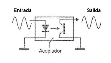 Figura 38 – El acoplador óptico
