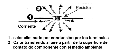 Figura 1  -  Cómo se elimina el calor generado, en el caso de una resistencia
