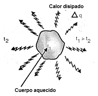 Figura 2 – En el equilibrio térmico el flujo de calor para el medio ambiente es igual a la cantidad de calor generado
