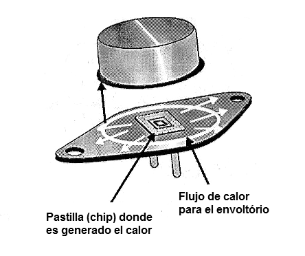 Figura 3 – Flujo de calor en un envoltorio metálico (SCR, MOSFET o Transistor)
