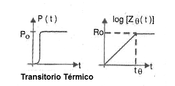 Figura 18 – Transitorio térmico
