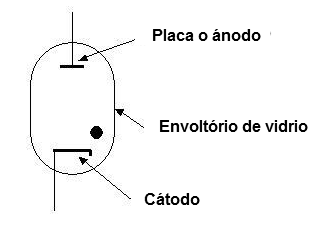 Figura 7 – Símbolo de la válvula Fanotron
Figura 7 – Símbolo de la válvula Fanotron
