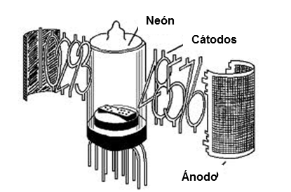 Figura 21 – Construcción de un tubo de Nixie
