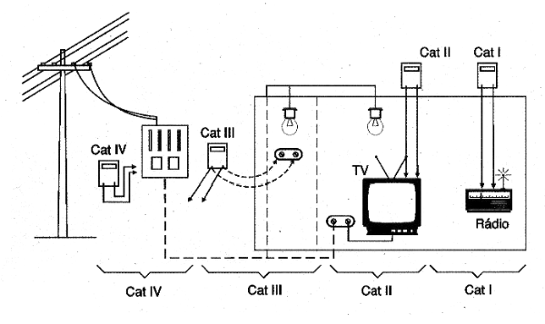 Figura 22 – Las categorías de una instalación común
