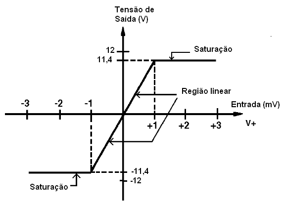 Figura 13 – La salida de un operacional común no puede alcanzar la tensión de alimentación (rail).
Figura 13 – La salida de un operacional común no puede alcanzar la tensión de alimentación (rail).