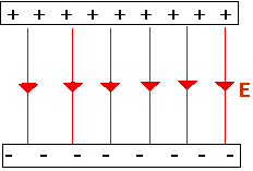 Figura 5 - Campo uniforme
