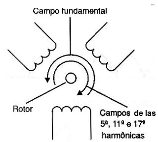 Secuencia de energización de las armónicas
