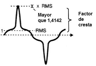 Factor de cresta para tensión con altos picos.
