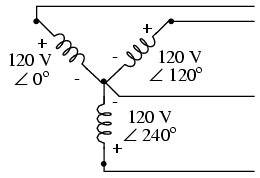 Figura 4 – Un alternador trifásico
Figura 4 – Un alternador trifásico