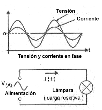 Figura 5 – En una carga de resistencia pura, la corriente y la tensión están en fase.
Figura 5 – En una carga de resistencia pura, la corriente y la tensión están en fase.