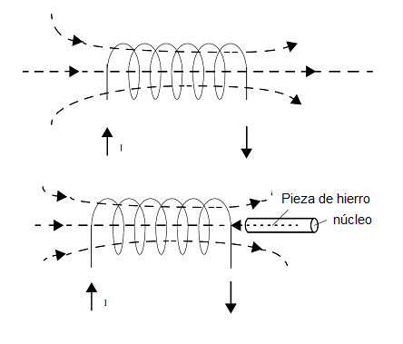 Figura 1 - El solenoide
