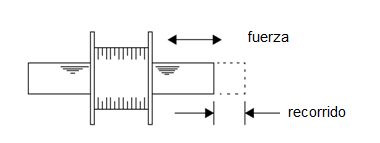 Figura 3 - Uso del solenoide
