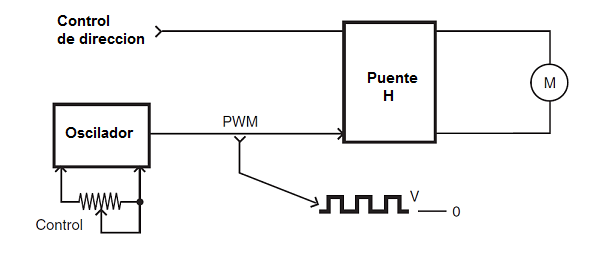 Figura 7 - El control de signo / magnitud
Figura 7 - El control de signo / magnitud