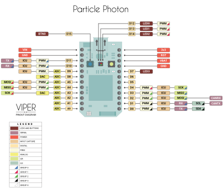 Figura 3 - Diagrama de pines Particle Photon (Fuente: http://diotlabs.daraghbyrne.me/getting-started/images/ParticlePhotonPin.png)
Figura 3 - Diagrama de pines Particle Photon (Fuente: http://diotlabs.daraghbyrne.me/getting-started/images/ParticlePhotonPin.png)