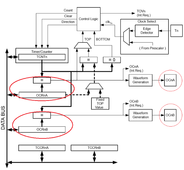 Figura 13. Diagrama en bloques del Timer Contador 0
