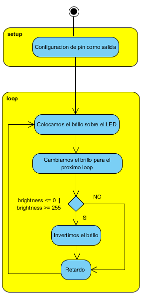 Figura 15. Diagrama de flujo para salida PWM
