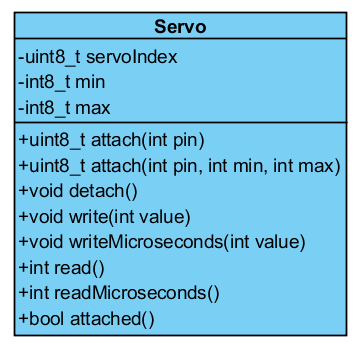 Figura 7. Diagrama de clases para la biblioteca Servo
