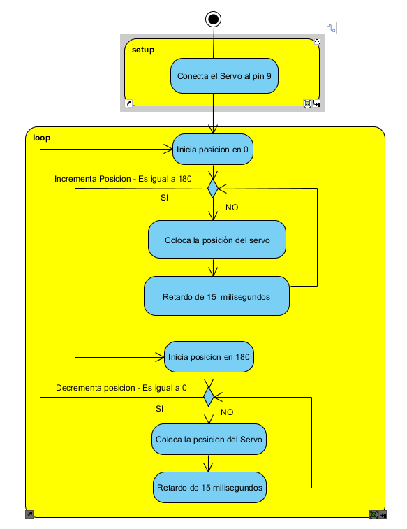 Figura 10. Diagrama en Bloques para controlar Servo de izquierda a derecha
