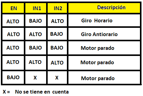 Figura 13. Tabla lógica para el circuito integrado L293
