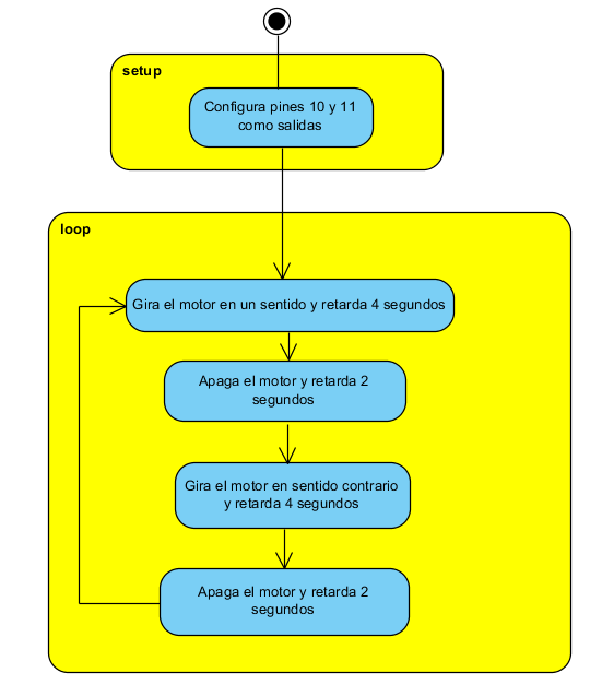 Figura 14. Diagrama en Bloques para controlar Motor de Corriente Continua
