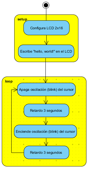 Figura 11. Diagrama de Flujo para Oscilación del cursor
