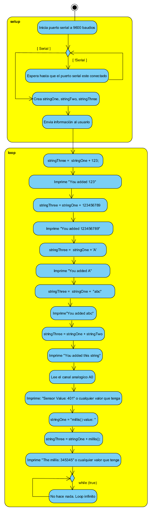 Figura 6. Diagrama de Flujo  para Operador de Adición
