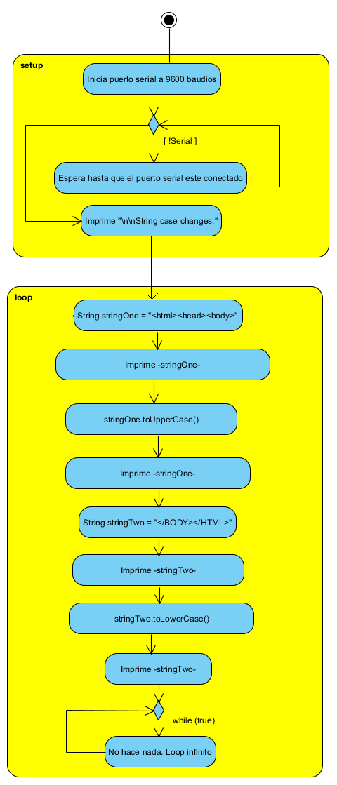 Figura 8. Diagrama de Flujo  para Minúsculas y Mayúsculas
