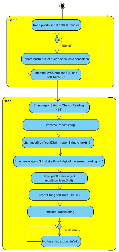 Figura 9. Diagrama de Flujo  para Conseguir y Colocar Caracteres
