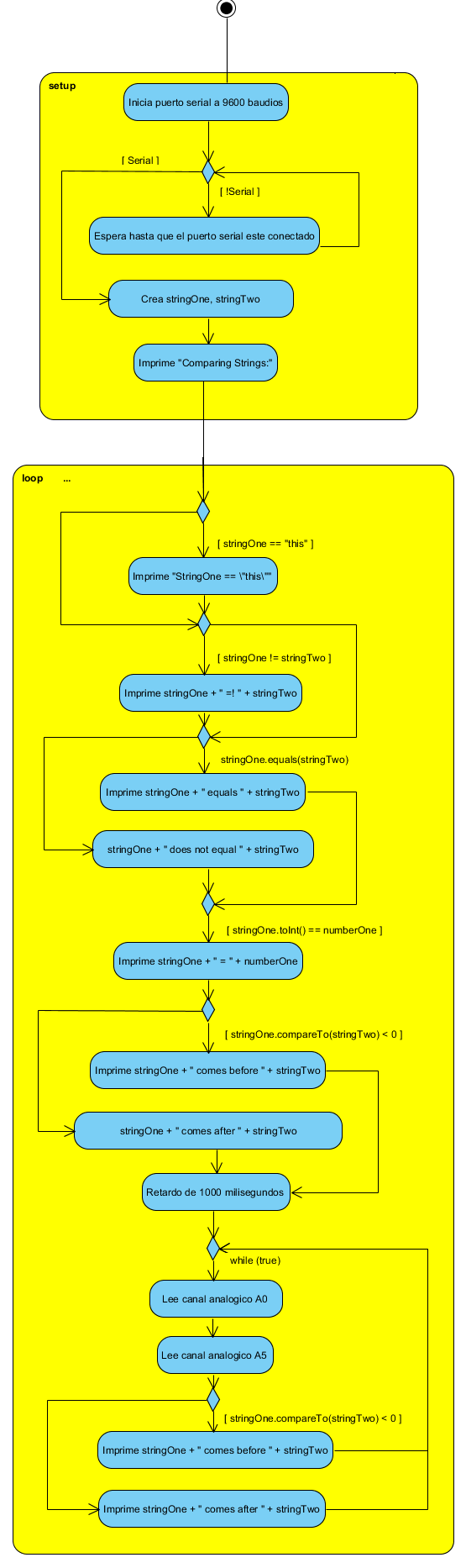 Figura 10. Diagrama de Flujo  para Operador de Comparación
