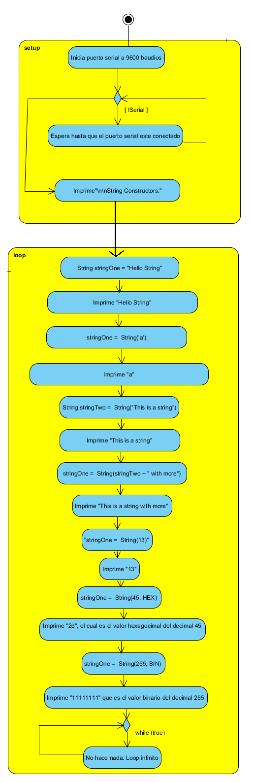 Figura 11. Diagrama de Flujo  para Constructores de Strings
