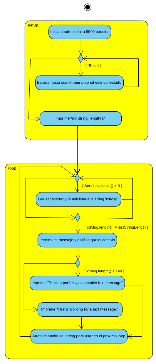 Figura 12. Diagrama de Flujo  para saber cuantos caracteres tiene un string
