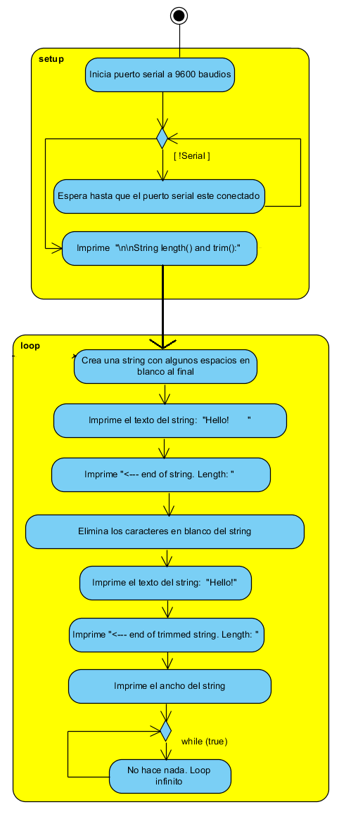 Figura 13. Diagrama de Flujo  para eliminar espacios en blanco
