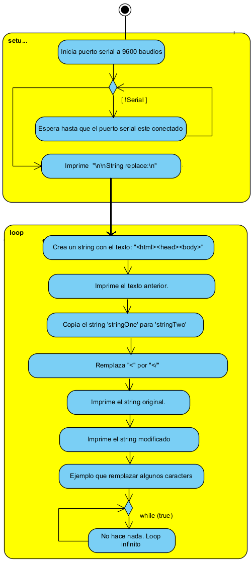 Figura 14. Diagrama de Flujo  para remplazar strings
