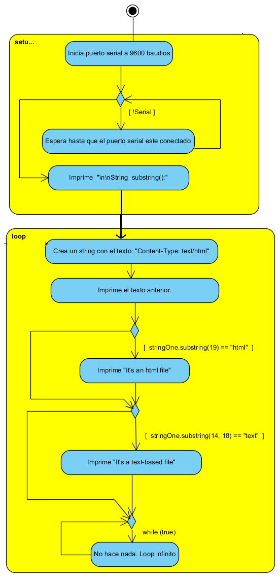 Figura 15 Diagrama de Flujo  para buscar substrings
