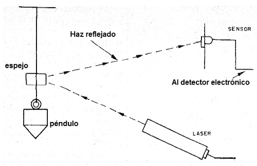 Detectando oscilaciones mínimas de un péndulo
