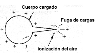 Efecto de las puntas con la producción de luminosidad
