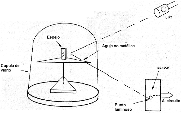 Usando forosensor para detectar los movimientos de una aguja.
