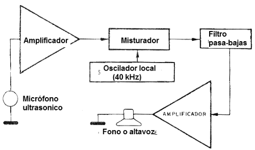 Un convertidor ultrasonico
