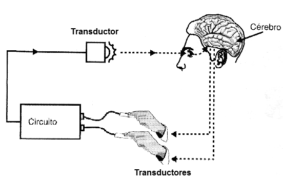 Operación de biofeedback
