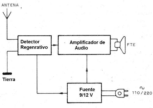 Figura 1 - Diagrama de bloques del receptor
Figura 1 - Diagrama de bloques del receptor