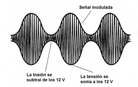 Figura 1 - Señal modulada en amplitud
Figura 1 - Señal modulada en amplitud