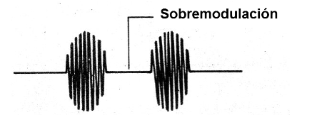 Figura 2 - Sobremodulación causando distorsión
Figura 2 - Sobremodulación causando distorsión