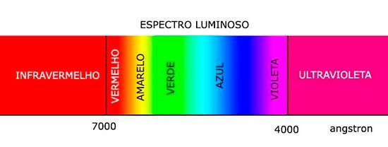 Figura 1 - El espectro visible
Figura 1 - El espectro visible