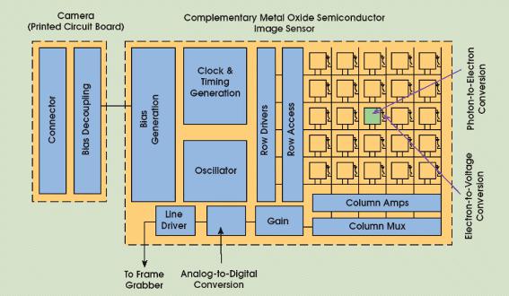 Figura 2 - Estructura de una cámara CMOS
