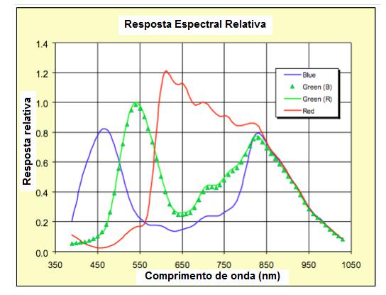 Figura 4 - respuesta espectral típica de una cámara CMOS
Figura 4 - respuesta espectral típica de una cámara CMOS